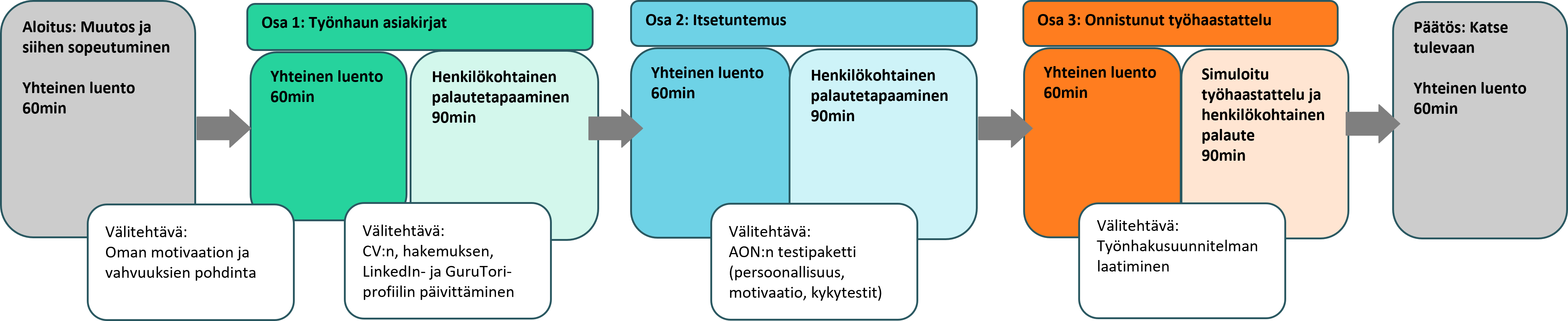 muutostukivalmennuksen vaiheet kuvaajana